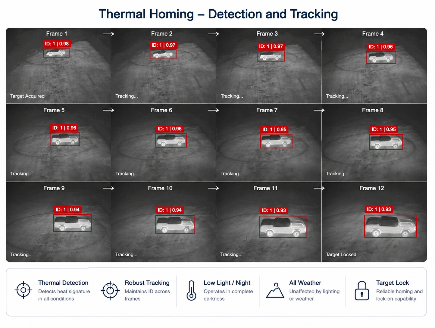 Thermal detection and autonomous tracking technology